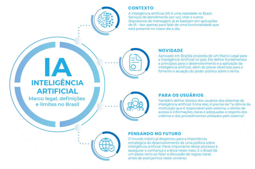 Inteligência Artificial: marco legal, definições e limites no Brasil ...