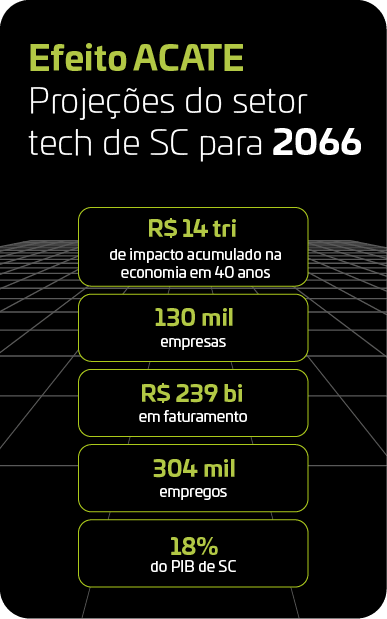 Projeções do Setor